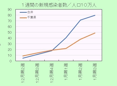 新型コロナ感染者率の推移週間2101.jpg