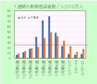 新型コロナ感染者率の推移週間210222.jpg